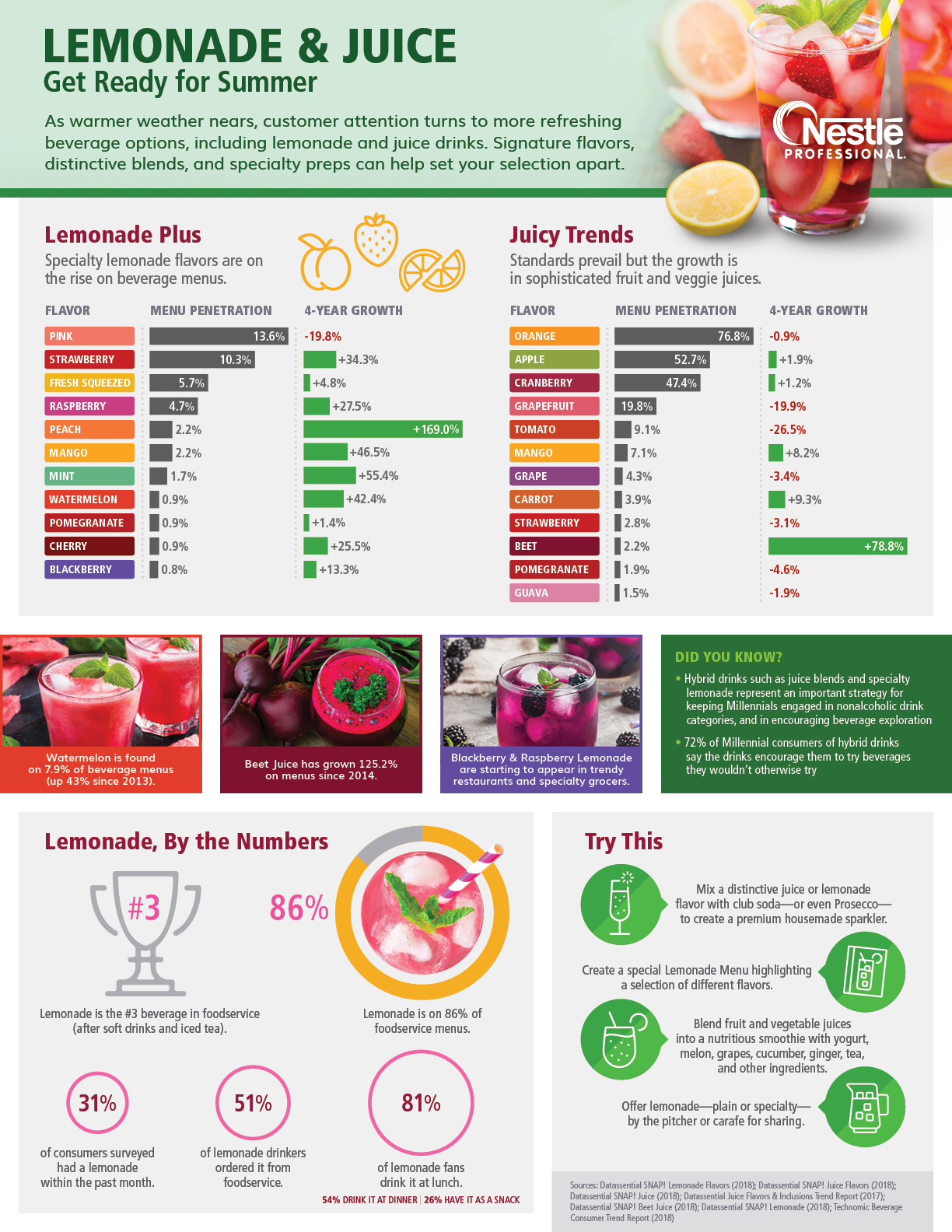 Refresh Sales With Signature Lemonade and Juice | Nestlé Professional