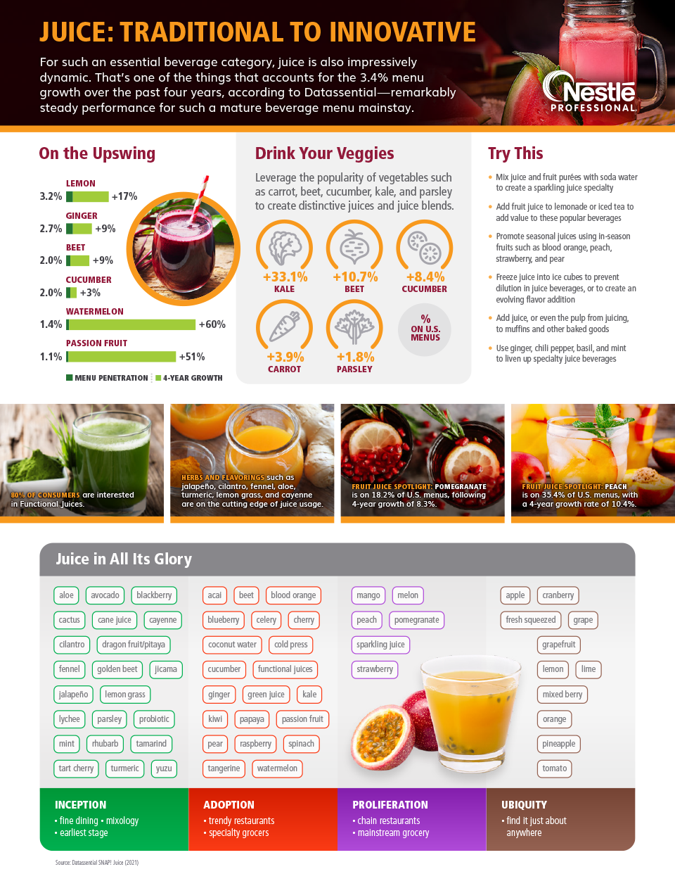 Infographic Squeeze More Profits From Juices Nestlé Professional